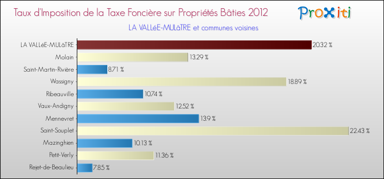 Taux d'imposition de la taxe foncière sur le bati 2012 pour LA VALLéE-MULâTRE et les communes proches Comparaison des taux d'imposition de la taxe foncière sur le bati 2012 pour LA VALLéE-MULâTRE et les communes voisines