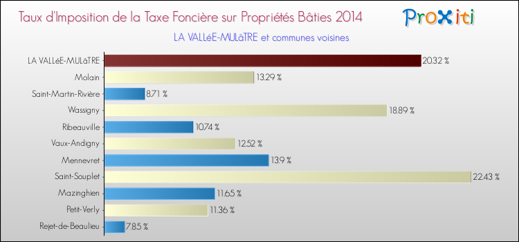 Taux d'imposition de la taxe foncière sur le bati 2014 pour LA VALLéE-MULâTRE et les communes proches Comparaison des taux d'imposition de la taxe foncière sur le bati 2014 pour LA VALLéE-MULâTRE et les communes voisines