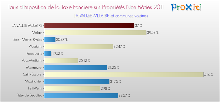 Taux d'imposition de la taxe foncière sur les immeubles et terrains non batis 2011 pour LA VALLéE-MULâTRE et les communes proches Comparaison des taux d'imposition de la taxe foncière sur les immeubles et terrains non batis 2011 pour LA VALLéE-MULâTRE et les communes voisines