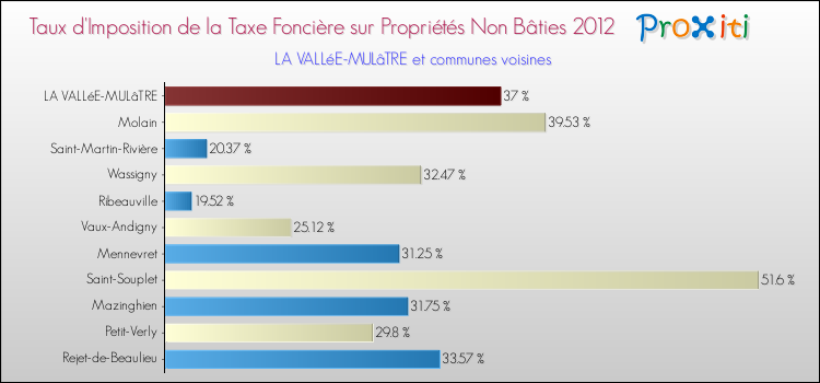 Taux d'imposition de la taxe foncière sur les immeubles et terrains non batis 2012 pour LA VALLéE-MULâTRE et les communes proches Comparaison des taux d'imposition de la taxe foncière sur les immeubles et terrains non batis 2012 pour LA VALLéE-MULâTRE et les communes voisines