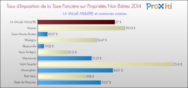 Taux d'imposition de la taxe foncière sur les immeubles et terrains non batis 2014 pour LA VALLéE-MULâTRE et les communes proches Comparaison des taux d'imposition de la taxe foncière sur les immeubles et terrains non batis 2014 pour LA VALLéE-MULâTRE et les communes voisines