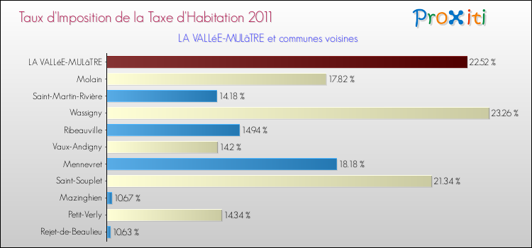 Taux d'imposition de la taxe d'habitation 2011 pour LA VALLéE-MULâTRE et les communes proches Comparaison des taux d'imposition de la taxe d'habitation 2011 pour LA VALLéE-MULâTRE et les communes voisines