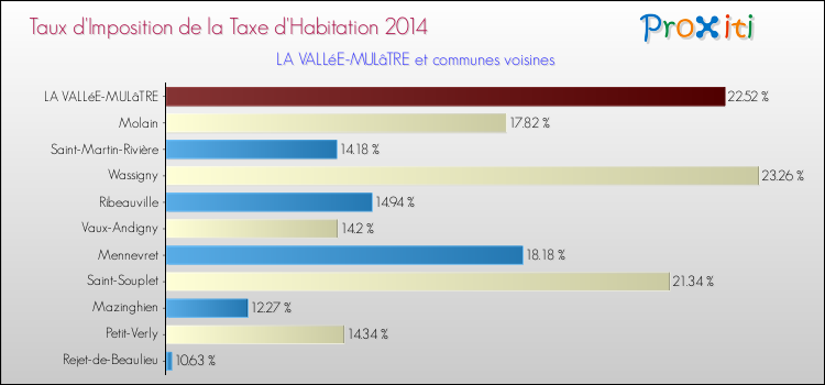 Taux d'imposition de la taxe d'habitation 2014 pour LA VALLéE-MULâTRE et les communes proches Comparaison des taux d'imposition de la taxe d'habitation 2014 pour LA VALLéE-MULâTRE et les communes voisines