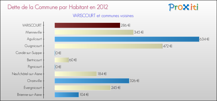 Dette par habitant de la commune en 2012 pour VARISCOURT et les communes proches Comparaison de la dette par habitant de la commune en 2012 pour VARISCOURT et les communes voisines