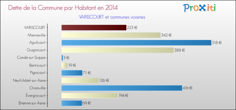 Dette par habitant de la commune en 2014 pour VARISCOURT et les communes proches Comparaison de la dette par habitant de la commune en 2014 pour VARISCOURT et les communes voisines
