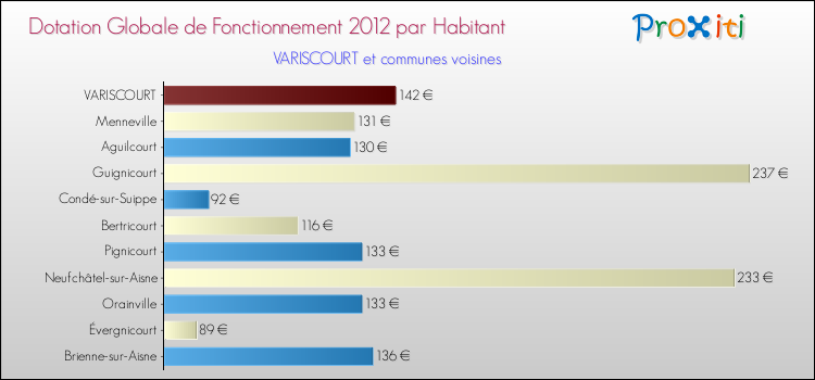Montant des dotations globales de fonctionnement DGF par Habitant pour VARISCOURT et les communes proches Comparaison des des dotations globales de fonctionnement DGF par habitant pour VARISCOURT et les communes voisines