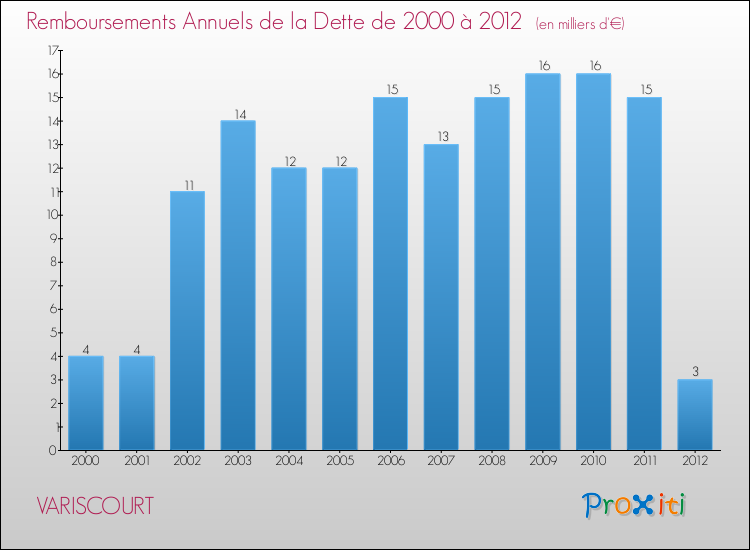 Evolution de l'annuité de la dette pour la commune de VARISCOURT de 2000 à 2012 Annuités de la dette pour VARISCOURT de 2000 à 2012