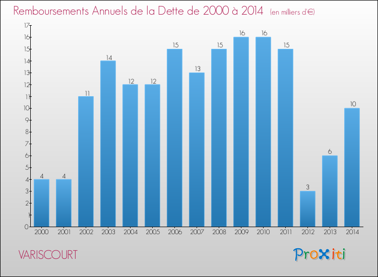 Evolution de l'annuité de la dette pour la commune de VARISCOURT de 2000 à 2014 Annuités de la dette pour VARISCOURT de 2000 à 2014