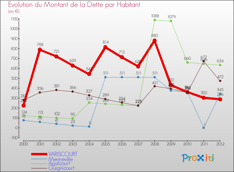 Evolution de la dette par habitant pour la commune de VARISCOURT et les communes proches de 2000 à 2012 Comparaison de la dette par habitant pour VARISCOURT et les communes voisines de 2000 à 2012