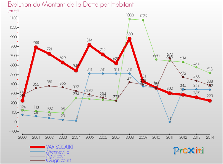 Evolution de la dette par habitant pour la commune de VARISCOURT et les communes proches de 2000 à 2014 Comparaison de la dette par habitant pour VARISCOURT et les communes voisines de 2000 à 2014