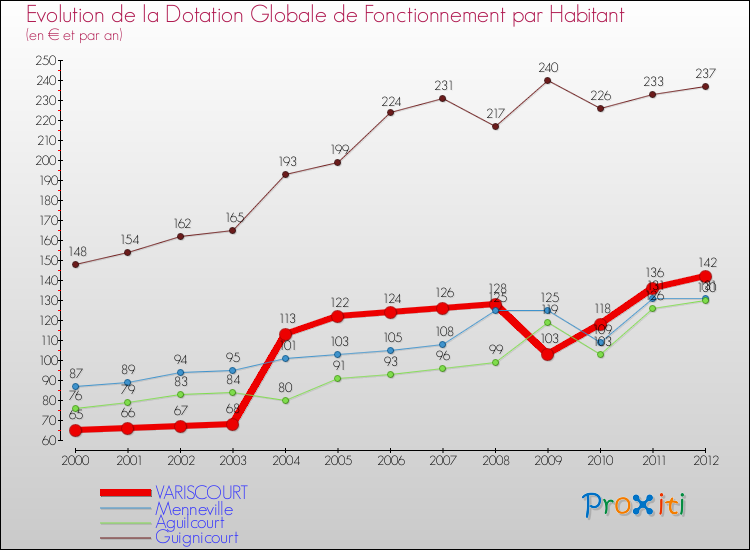 Evolution et montant de la dotation globale de fonctionnement par Habitant pour VARISCOURT et les communes proches Comparaison des dotations globales de fonctionnement par habitant pour VARISCOURT et les communes voisines