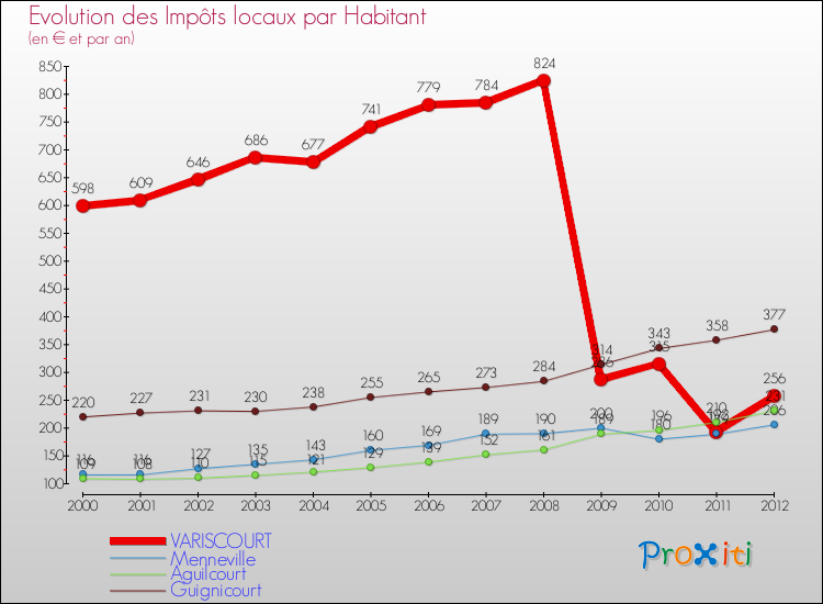 Evolution et montant des impôts locaux par Habitant pour VARISCOURT et les communes proches Comparaison des impôts locaux par habitant pour VARISCOURT et les communes voisines