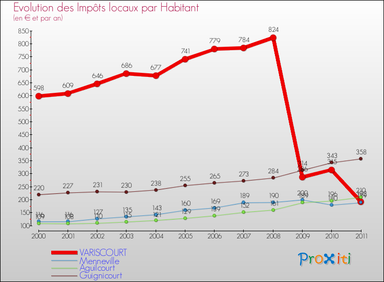 Evolution et montant des impôts locaux par Habitant pour VARISCOURT et les communes proches Comparaison des impôts locaux par habitant pour VARISCOURT et les communes voisines
