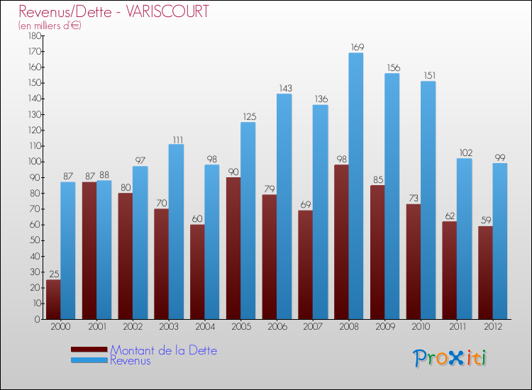 Evolution comparée de la dette et des revenus pour la commune de VARISCOURT de 2000 à 2012 Comparaison de la dette et des revenus pour VARISCOURT de 2000 à 2012