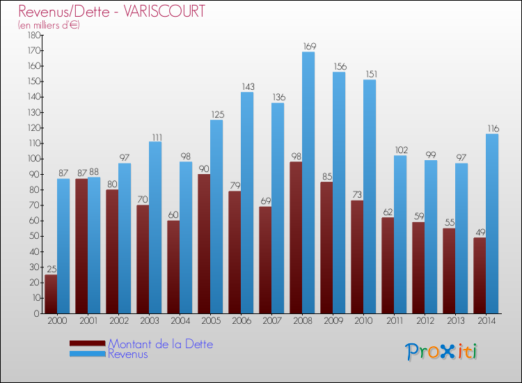 Evolution comparée de la dette et des revenus pour la commune de VARISCOURT de 2000 à 2014 Comparaison de la dette et des revenus pour VARISCOURT de 2000 à 2014