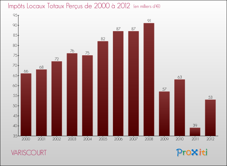 Evolution des Impôts Locaux pour la commune de VARISCOURT de 2000 à 2012 Evolution des Impôts Locaux pour VARISCOURT de 2000 à 2012