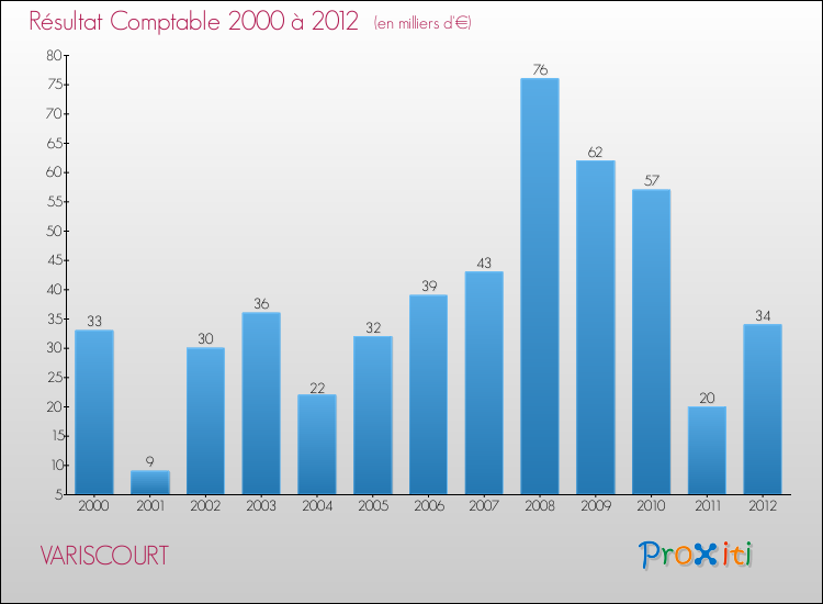Evolution du résultat comptable pour la commune de VARISCOURT de 2000 à 2012 Evolution du résultat comptable pour VARISCOURT de 2000 à 2012