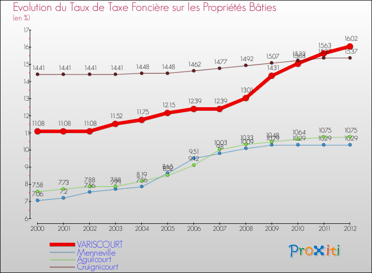 Evolution du taux de la taxe foncière sur le bati pour VARISCOURT et les communes proches de 2000 à 2012 Comparaison des taux de taxe foncière sur le bati pour VARISCOURT et les communes voisines de 2000 à 2012