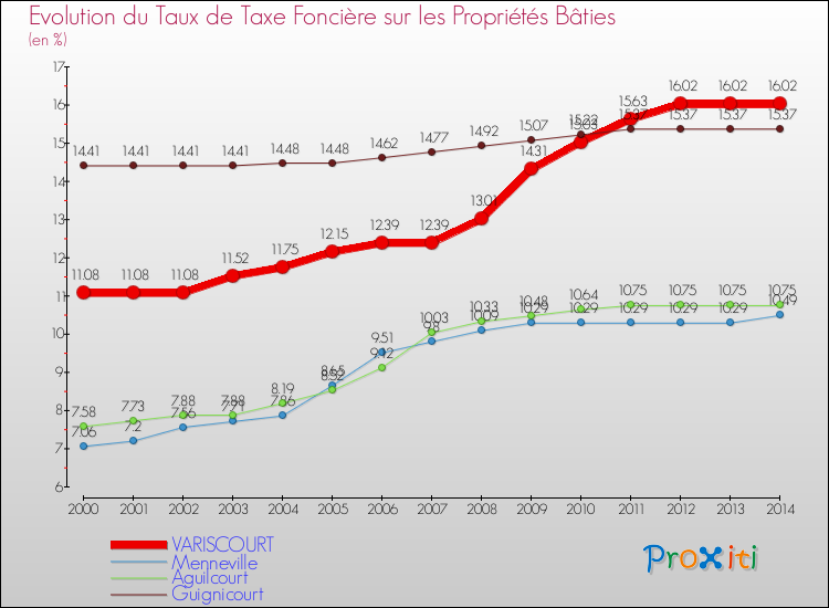 Evolution du taux de la taxe foncière sur le bati pour VARISCOURT et les communes proches de 2000 à 2014 Comparaison des taux de taxe foncière sur le bati pour VARISCOURT et les communes voisines de 2000 à 2014