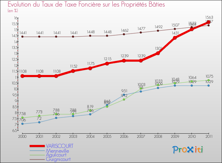 Evolution du taux de la taxe foncière sur le bati pour VARISCOURT et les communes proches Comparaison des taux de taxe foncière sur le bati pour VARISCOURT et les communes voisines