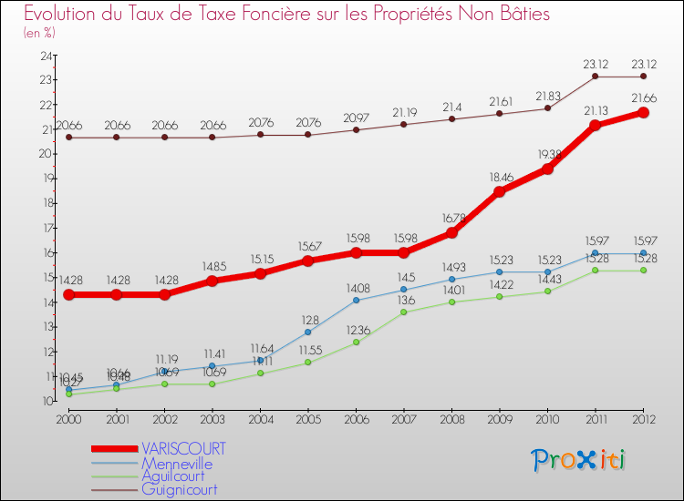 Evolution du taux de la taxe foncière sur les immeubles et terrains non batis pour VARISCOURT et les communes proches de 2000 à 2012 Comparaison des taux de la taxe foncière sur les immeubles et terrains non batis pour VARISCOURT et les communes voisines de 2000 à 2012