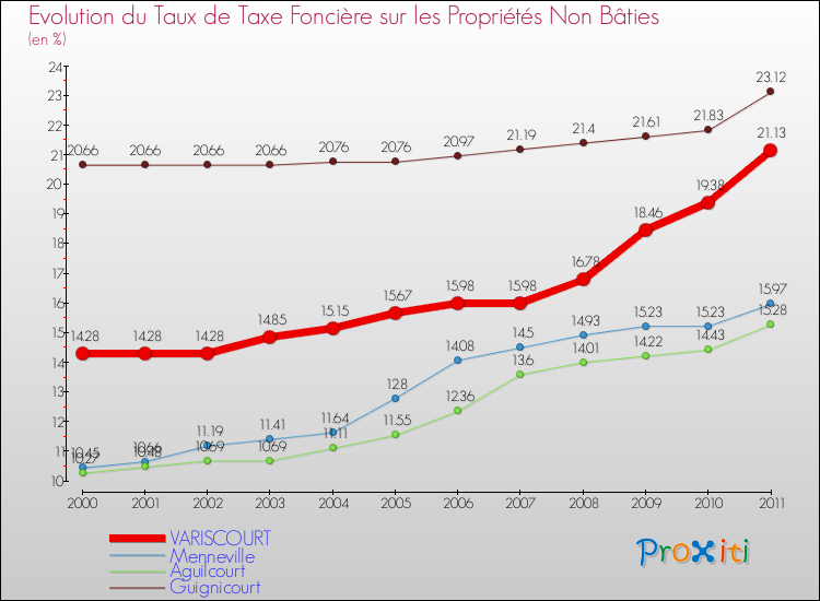 Evolution du taux de la taxe foncière sur les immeubles et terrains non batis pour VARISCOURT et les communes proches Comparaison des taux de la taxe foncière sur les immeubles et terrains non batis pour VARISCOURT et les communes voisines