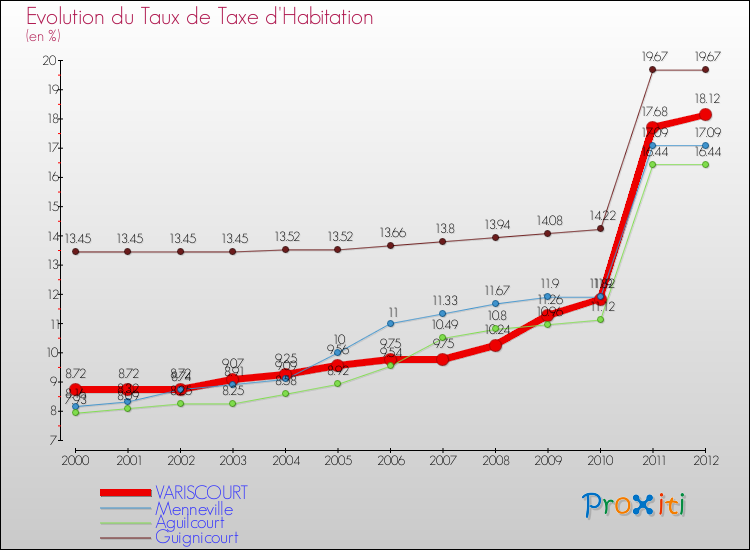 Evolution du taux de la taxe d'habitation pour VARISCOURT et les communes proches Comparaison des taux de la taxe d'habitation pour VARISCOURT et les communes voisines