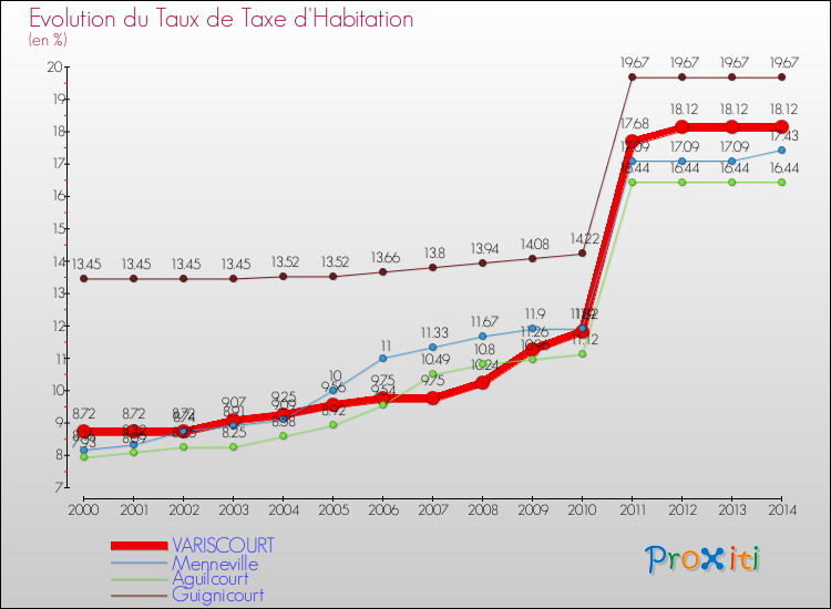 Evolution du taux de la taxe d'habitation pour VARISCOURT et les communes proches de 2000 à 2014 Comparaison des taux de la taxe d'habitation pour VARISCOURT et les communes voisines de 2000 à 2014