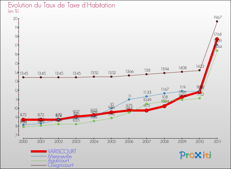 Evolution du taux de la taxe d'habitation pour VARISCOURT et les communes proches Comparaison des taux de la taxe d'habitation pour VARISCOURT et les communes voisines