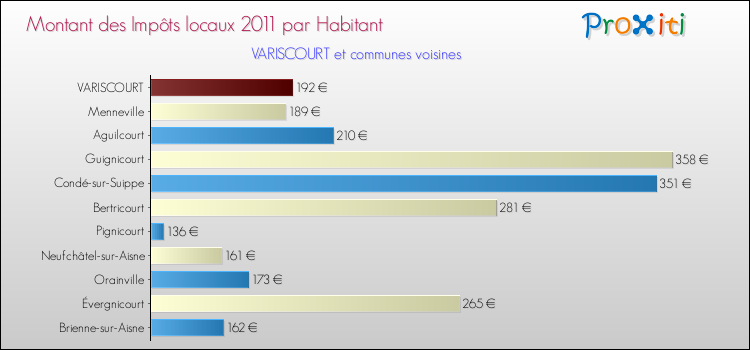 Montant des impôts locaux par Habitant pour VARISCOURT et les communes proches Comparaison des impôts locaux par habitant pour VARISCOURT et les communes voisines