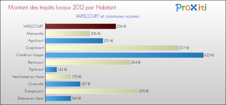 Montant des impôts locaux par Habitant pour VARISCOURT et les communes proches Comparaison des impôts locaux par habitant pour VARISCOURT et les communes voisines