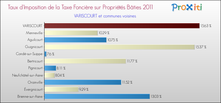 Taux d'imposition de la taxe foncière sur le bati 2011 pour VARISCOURT et les communes proches Comparaison des taux d'imposition de la taxe foncière sur le bati 2011 pour VARISCOURT et les communes voisines