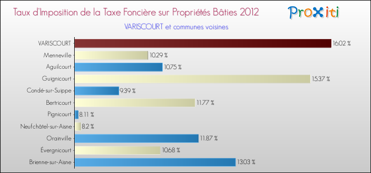 Taux d'imposition de la taxe foncière sur le bati 2012 pour VARISCOURT et les communes proches Comparaison des taux d'imposition de la taxe foncière sur le bati 2012 pour VARISCOURT et les communes voisines