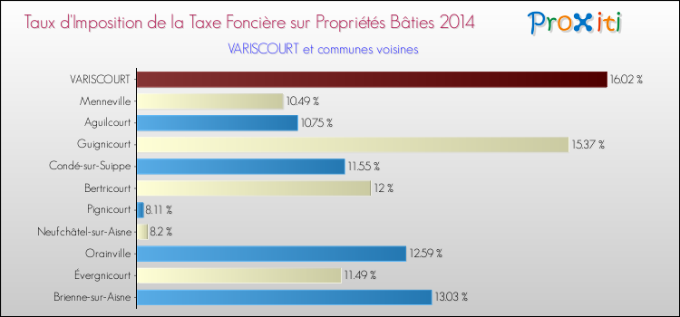 Taux d'imposition de la taxe foncière sur le bati 2014 pour VARISCOURT et les communes proches Comparaison des taux d'imposition de la taxe foncière sur le bati 2014 pour VARISCOURT et les communes voisines
