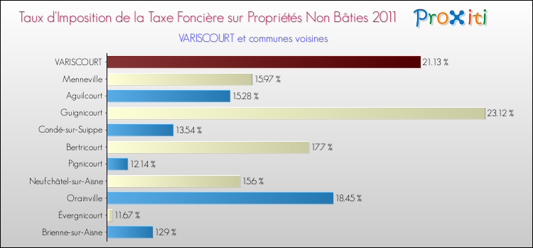 Taux d'imposition de la taxe foncière sur les immeubles et terrains non batis 2011 pour VARISCOURT et les communes proches Comparaison des taux d'imposition de la taxe foncière sur les immeubles et terrains non batis 2011 pour VARISCOURT et les communes voisines