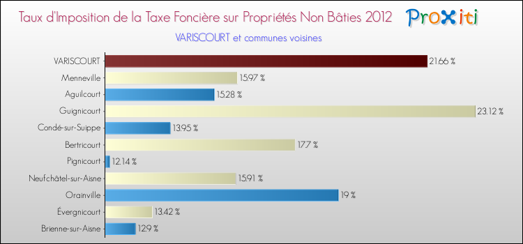 Taux d'imposition de la taxe foncière sur les immeubles et terrains non batis 2012 pour VARISCOURT et les communes proches Comparaison des taux d'imposition de la taxe foncière sur les immeubles et terrains non batis 2012 pour VARISCOURT et les communes voisines