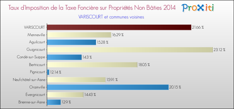 Taux d'imposition de la taxe foncière sur les immeubles et terrains non batis 2014 pour VARISCOURT et les communes proches Comparaison des taux d'imposition de la taxe foncière sur les immeubles et terrains non batis 2014 pour VARISCOURT et les communes voisines