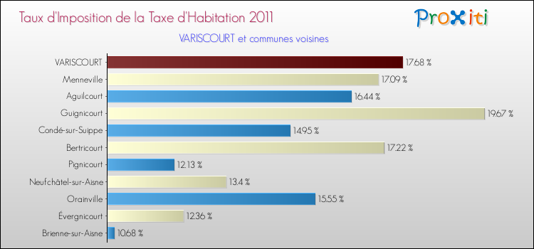 Taux d'imposition de la taxe d'habitation 2011 pour VARISCOURT et les communes proches Comparaison des taux d'imposition de la taxe d'habitation 2011 pour VARISCOURT et les communes voisines