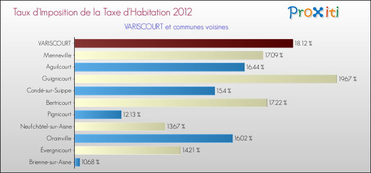 Taux d'imposition de la taxe d'habitation 2012 pour VARISCOURT et les communes proches Comparaison des taux d'imposition de la taxe d'habitation 2012 pour VARISCOURT et les communes voisines