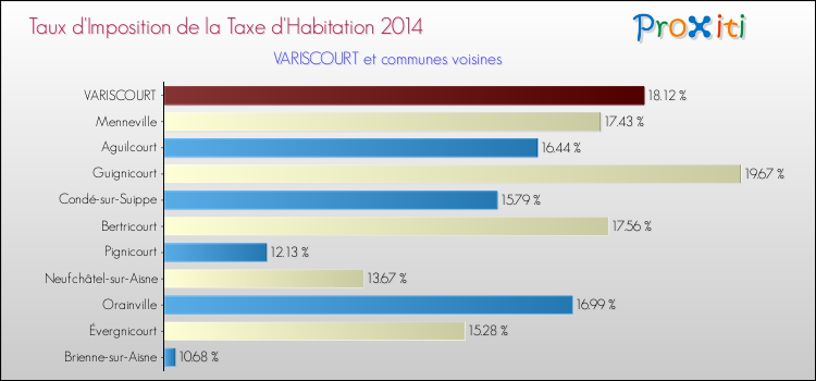 Taux d'imposition de la taxe d'habitation 2014 pour VARISCOURT et les communes proches Comparaison des taux d'imposition de la taxe d'habitation 2014 pour VARISCOURT et les communes voisines