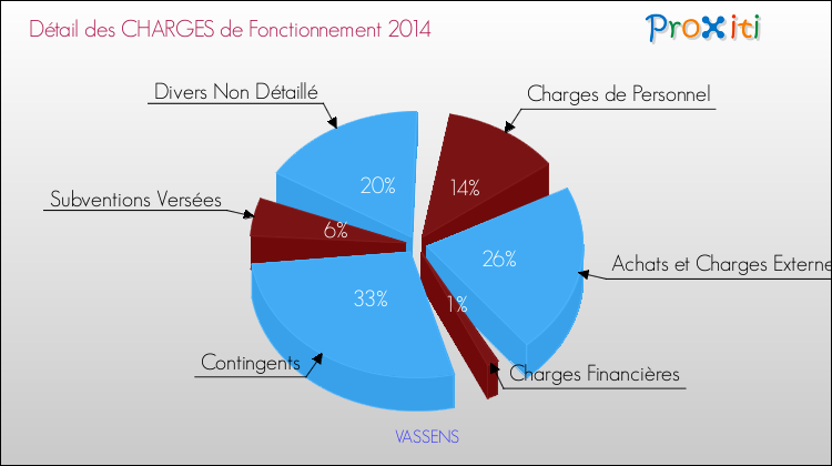 Décomposition des Charges de Fonctionnement 2014 de la commune de VASSENS Charges de Fonctionnement 2014 pour la commune de VASSENS