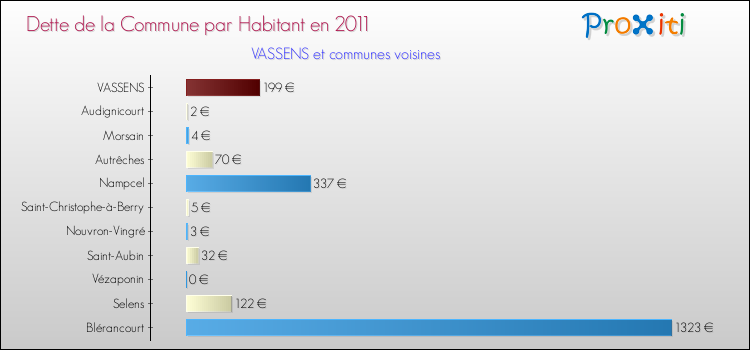 Dette par habitant de la commune en 2011 pour VASSENS et les communes proches Comparaison de la dette par habitant de la commune en 2011 pour VASSENS et les communes voisines