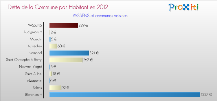 Dette par habitant de la commune en 2012 pour VASSENS et les communes proches Comparaison de la dette par habitant de la commune en 2012 pour VASSENS et les communes voisines