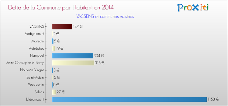 Dette par habitant de la commune en 2014 pour VASSENS et les communes proches Comparaison de la dette par habitant de la commune en 2014 pour VASSENS et les communes voisines