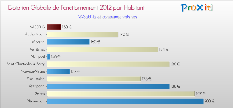Montant des dotations globales de fonctionnement DGF par Habitant pour VASSENS et les communes proches Comparaison des des dotations globales de fonctionnement DGF par habitant pour VASSENS et les communes voisines