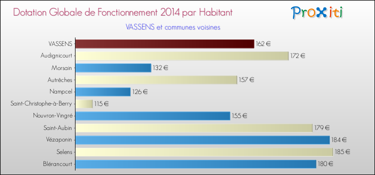 Montant des dotations globales de fonctionnement DGF par Habitant pour VASSENS et les communes proches en 2014. Comparaison des des dotations globales de fonctionnement DGF par habitant pour VASSENS et les communes voisines en 2014.
