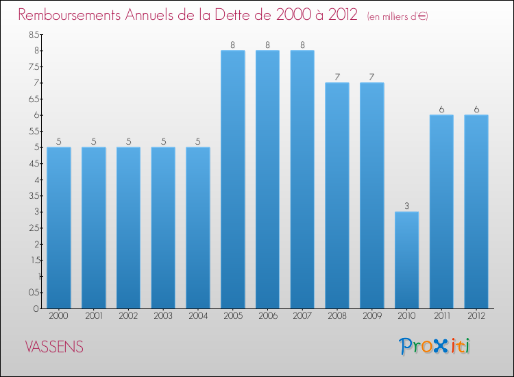 Evolution de l'annuité de la dette pour la commune de VASSENS de 2000 à 2012 Annuités de la dette pour VASSENS de 2000 à 2012