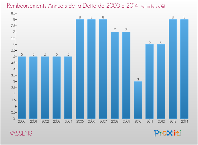 Evolution de l'annuité de la dette pour la commune de VASSENS de 2000 à 2014 Annuités de la dette pour VASSENS de 2000 à 2014