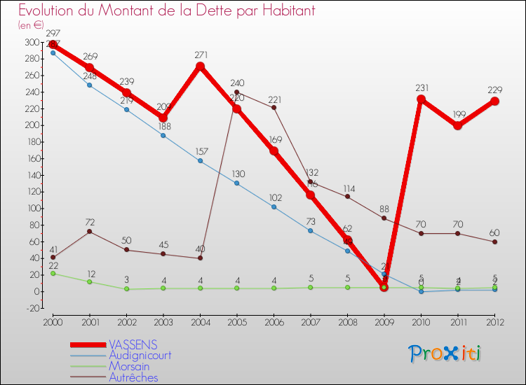 Evolution de la dette par habitant pour la commune de VASSENS et les communes proches de 2000 à 2012 Comparaison de la dette par habitant pour VASSENS et les communes voisines de 2000 à 2012