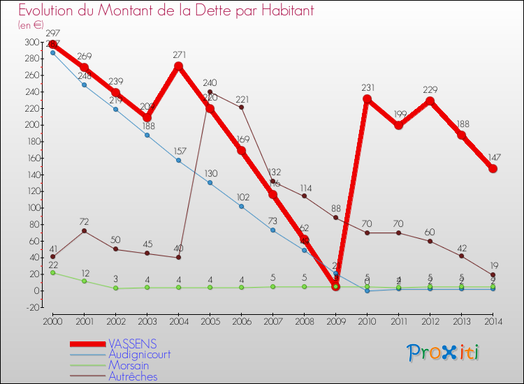 Evolution de la dette par habitant pour la commune de VASSENS et les communes proches de 2000 à 2014 Comparaison de la dette par habitant pour VASSENS et les communes voisines de 2000 à 2014